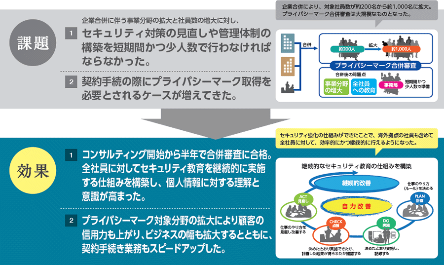 画像：課題と効果