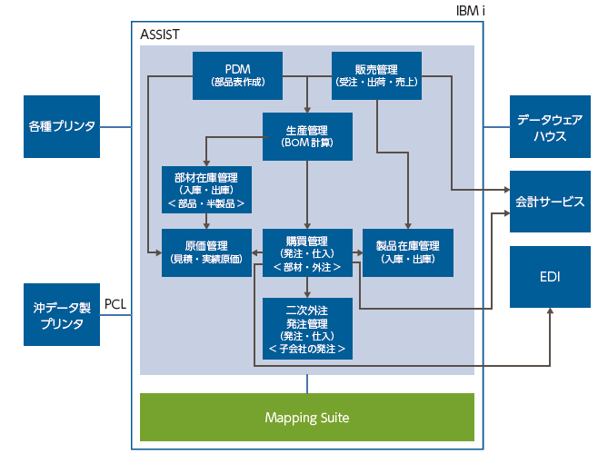 画像:Mapping Suite 導入による新しい印刷基盤
