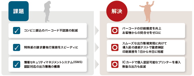 画像：課題と解決