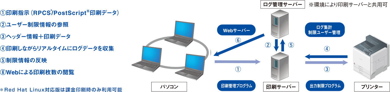 画像：Ridoc IO Gateシステム概念図
