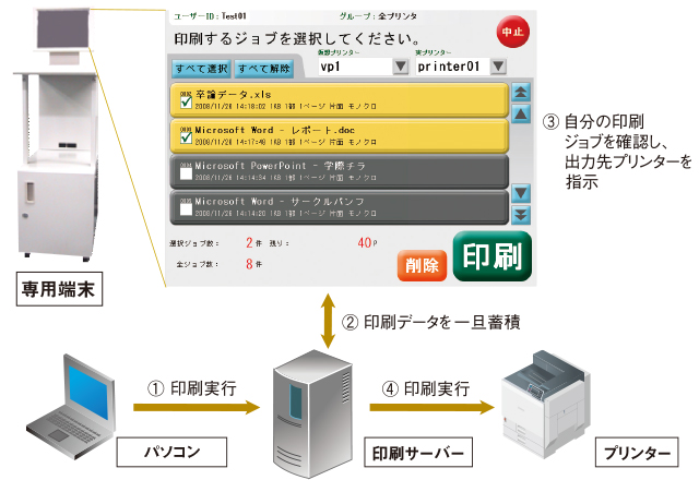 画像：必要な書類だけを必要な場所で。出力のムダをなくし利便性を向上。