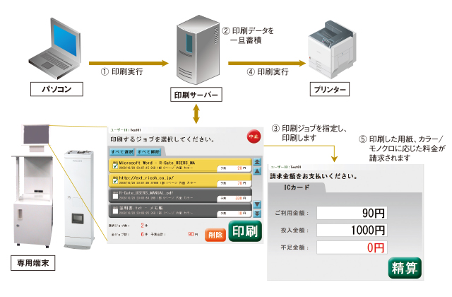 画像：受益者負担のシステムを構築することで、印刷コストの改善に貢献。