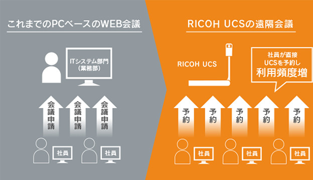 離れた拠点間でも、お互いの表情を見ながら意見交換が進み、一歩踏み込んだ考えを全員で共有。社内感覚で遠隔会議が行えるので、近くに感じて緊密なコミュニケーションが取れています。