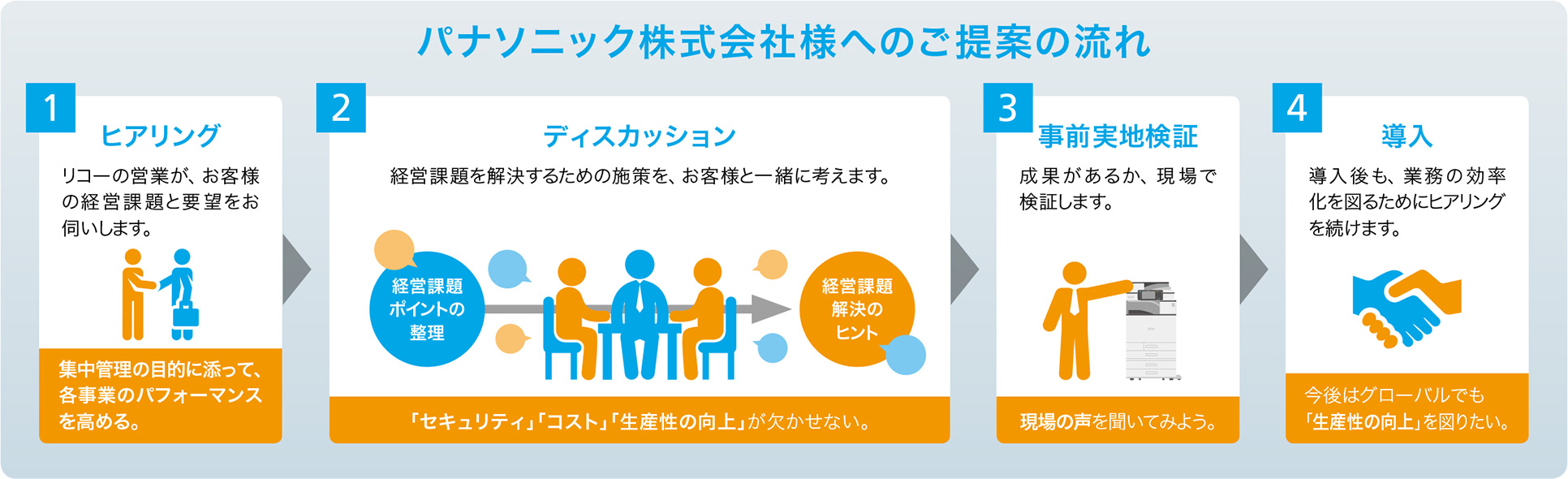 パナソニック株式会社様へのご提案の流れ