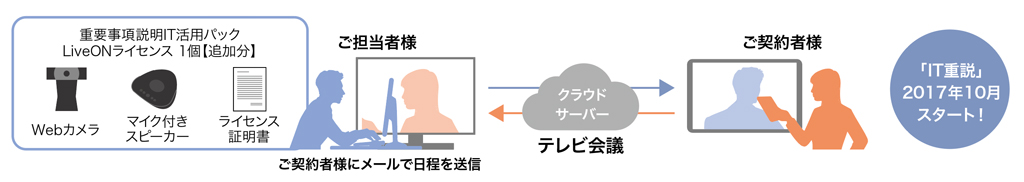 重要事項説明 IT 活用パック