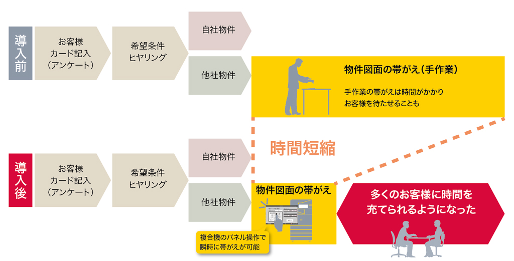 物件紹介接客フロー