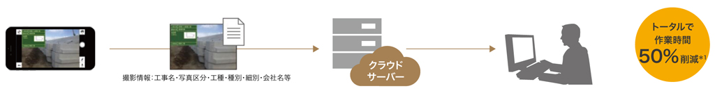 業務改善工事写真撮影・管理パック