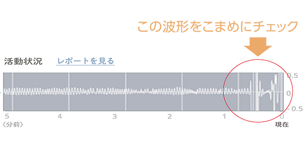 画像：アラート前の「予兆」でも、ご利用者の動きが感じられる