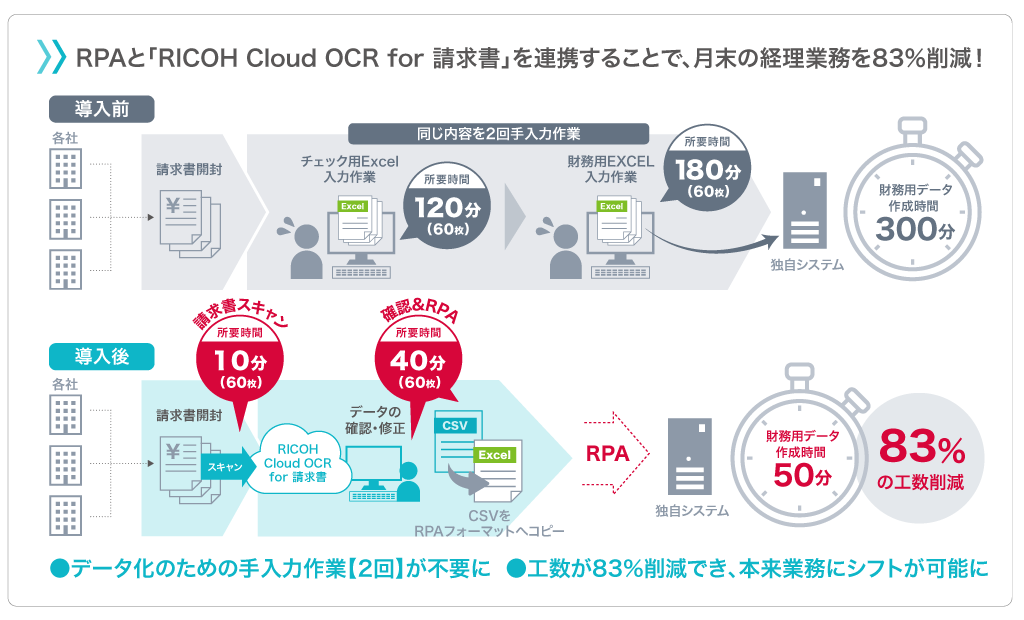 RPAと「RICOH Cloud OCR for 請求書」を連携することで、月末の経理業務を83％削減！