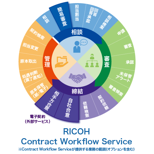 RICOH Contract Workflow Service