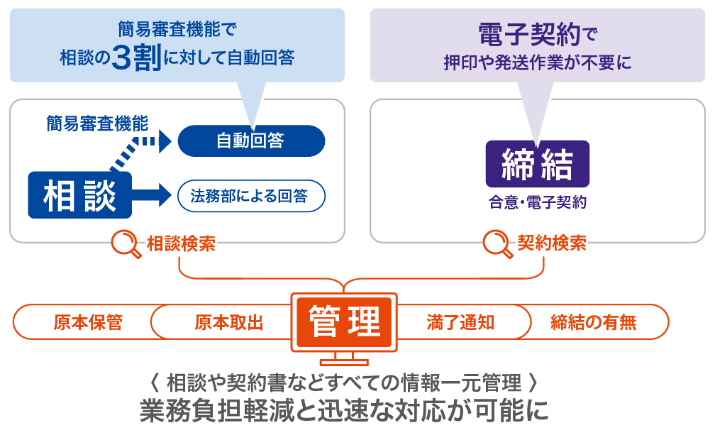 画像：相談や契約書などすべての情報一元管理