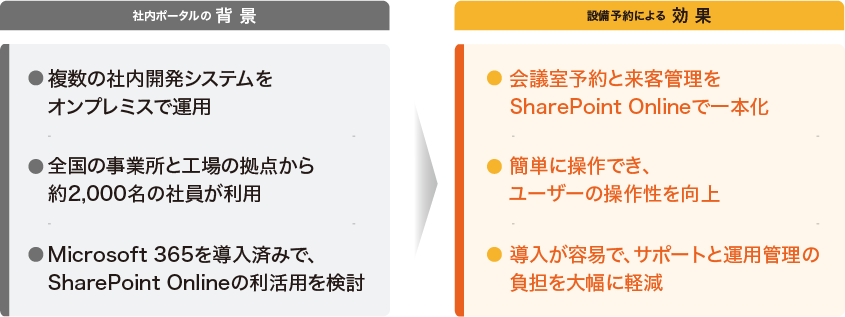 課題解決