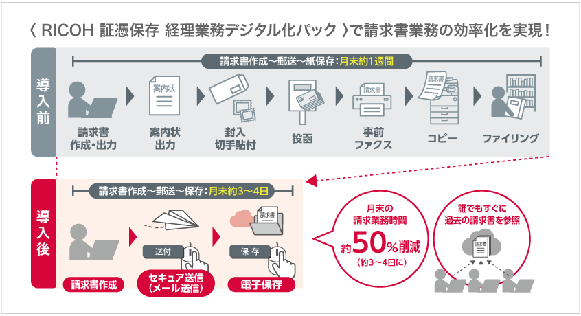 RICOH 証憑保存 経理業務デジタル化パック