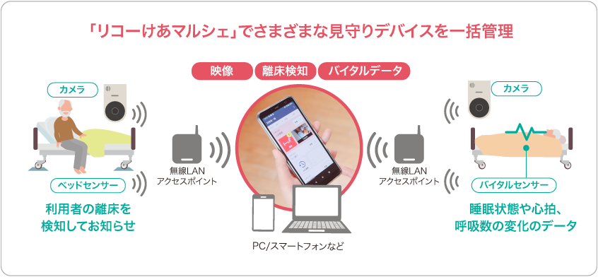 画像：「リコーけあマルシェ」でさまざまな見守りデバイスを一括管理