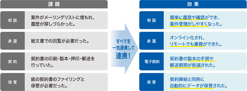 画像：課題と効果