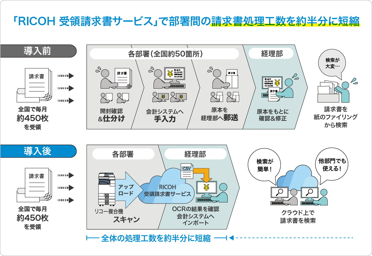 画像：「RICOH 受領請求書サービス」で部署間の請求書処理工数を約半分に短縮