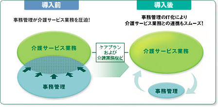 実践型福祉関連業務支援ソリューション