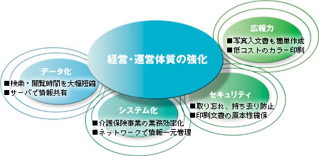 データ化 / システム化 / セキュリティ / 広報力が、経営・運営体質の強化を実現