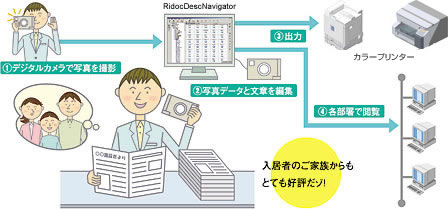デジタルカメラのデータの編集から管理まで簡単操作で実現