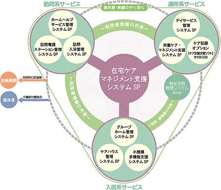 ワイズマンシリーズ居宅サービス・地域密着型サービス事業者向け概要図