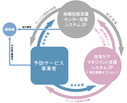 ワイズマンシリーズ自治体・在介・地域包括支援センター向け概要図