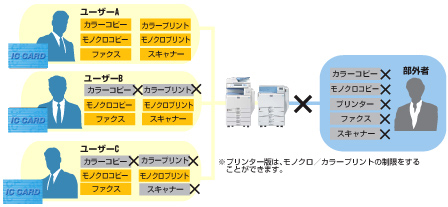 個人ごとに、利用できる機能を管理！
