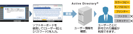 社員証を忘れてもソフトキーボード入力で使用可能！