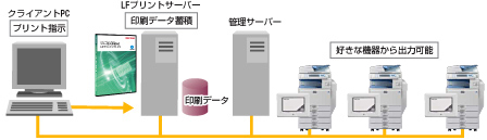 クライアントPCからプリント指示したデータを、好きな機器から出力することができます。