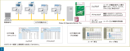 Ridoc IO OperationServer Pro