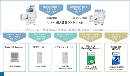 リコー 個人認証システム AE