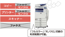 個人ごとに許可されている機能を利用*できます。