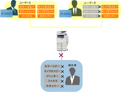個人ごとに、利用できる機能を管理！