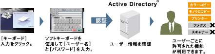 社員証を忘れてもソフトキーボード入力で使用可能！