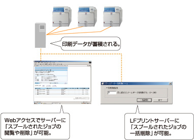 印刷データは、 プリントサーバー上に 一時保存されます。