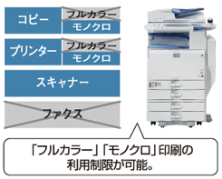 個人ごとに許可されている機能を利用できます。