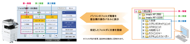 保存先は複合機の操作パネルで選ぶだけ