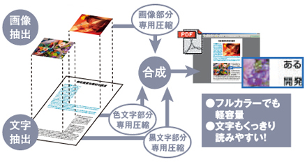 カラーでも容量が軽い「クリアライトPDF」
