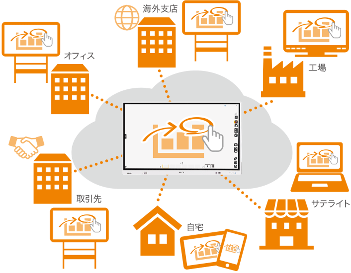 画像：「RICOH Cloud Whiteboard」を利用して、インターネット上どこからでもホワイトボードにつながる