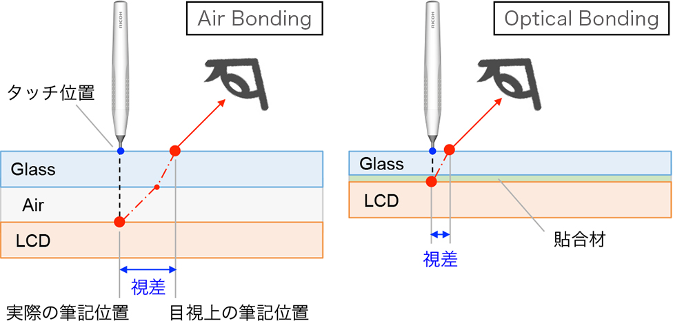 画像：InGlass™テクノロジー／オプティカルボンディング