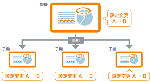 画像：親機の設定を反映する自動同期機能