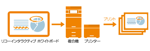 画像：RICOH IWBから直接複合機・プリンターへ印刷可能