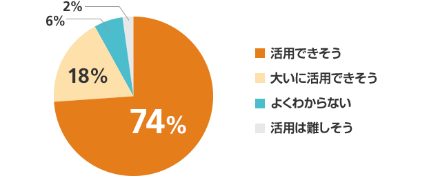 画像：IWBは業務で活用できそうですか？