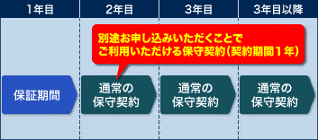 画像：年間保守契約の内容
