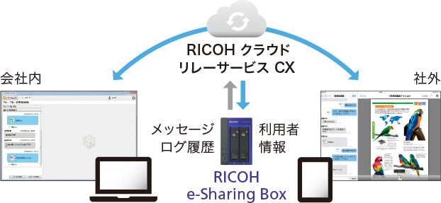 画像：安心のビジネス向けメッセージング機能