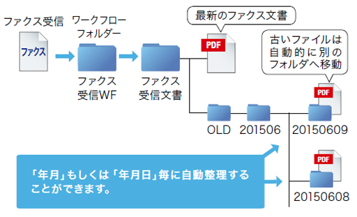 画像：ファイルの自動整理が可能