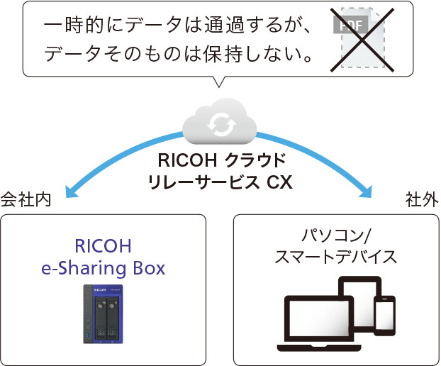 画像：クラウド上にデータを保持しない安心設計