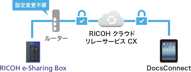 画像：ルーターなどの設定変更は不要