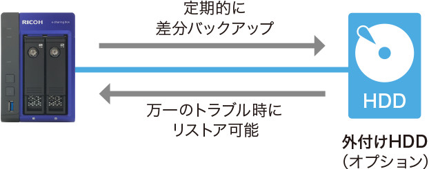 画像：外付けHDD（オプション）で安心運用