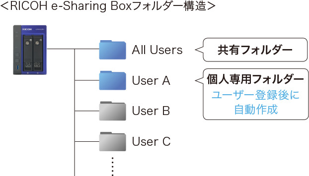 画像：自分の個人フォルダーを自動的に作成