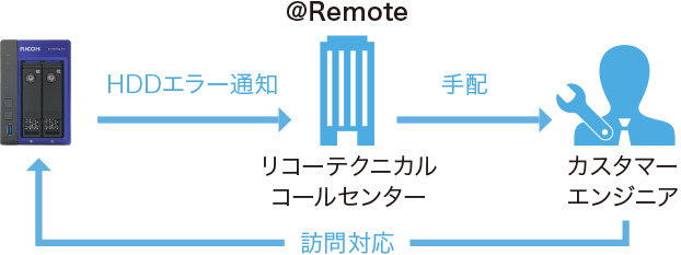 リモート管理サービスに対応